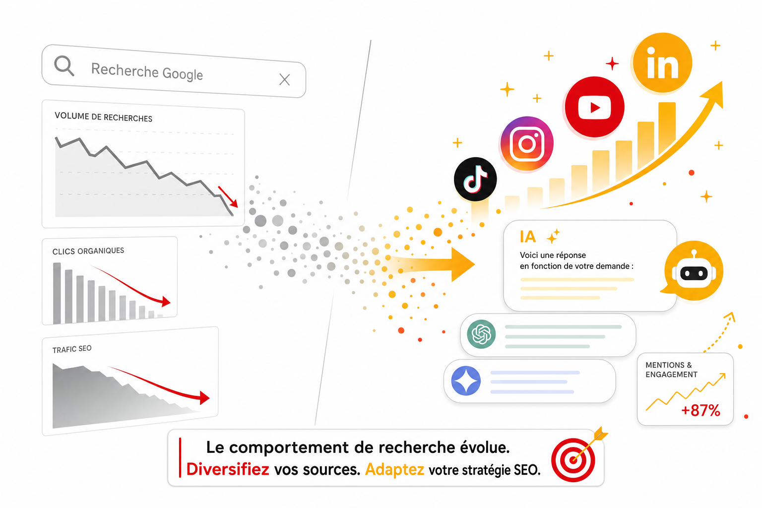 Illustration editoriale : graphiques de recherche en declin et icones de reseaux sociaux
