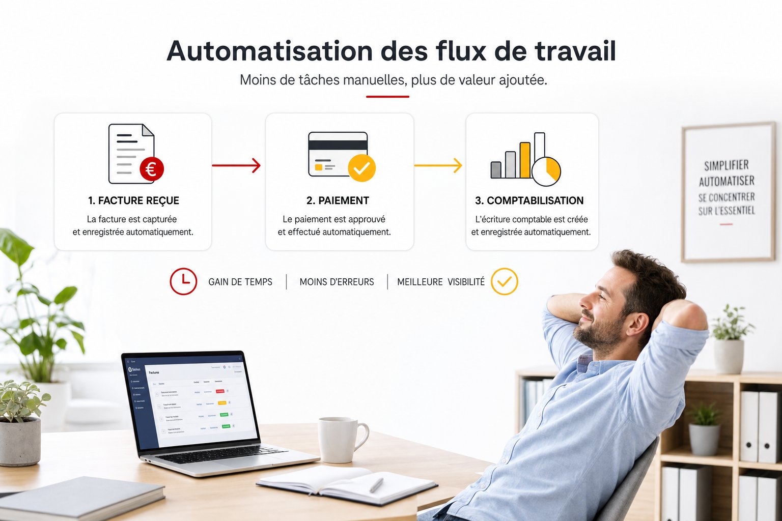 Schéma de flux en design plat montrant trois étapes reliées par des flèches rouges et jaunes, de la facture au paiement puis à la comptabilité, avec icônes d horloge et de coche, une personne détendue à son bureau en arrière-plan, illustration pour un article sur les workflows automatisés en entreprise