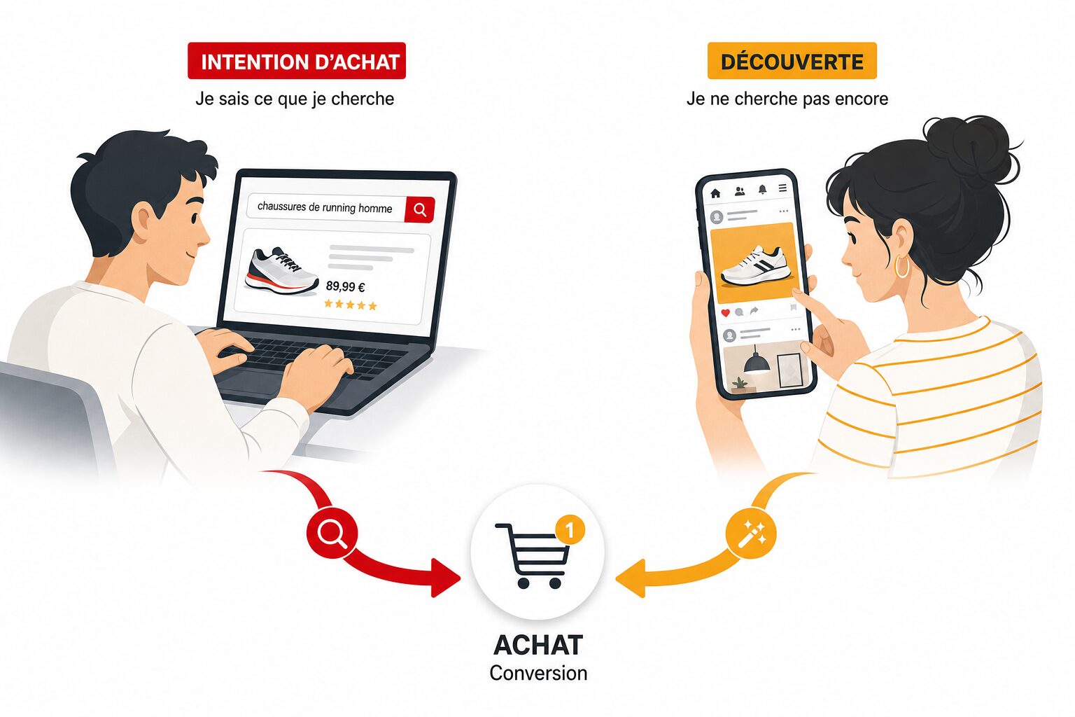 Illustration éditoriale sobre montrant deux parcours distincts : une personne qui tape une recherche précise dans un moteur de recherche, et une autre qui fait défiler un fil de réseau social, avec des flèches rouges et jaunes représentant deux chemins vers l'achat, fond blanc