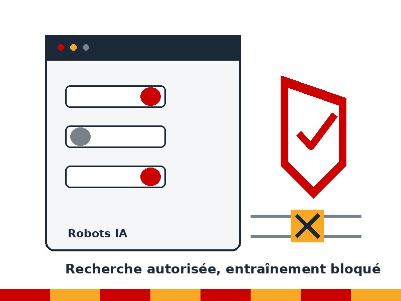 Illustration éditoriale sur fond blanc : une fenêtre de réglages avec trois interrupteurs, un bouclier rouge à coche verte et un croisement jaune barré sur des flux de trafic, symbolisant le blocage des robots d'entraînement IA par Cloudflare tout en laissant passer la recherche Google.
