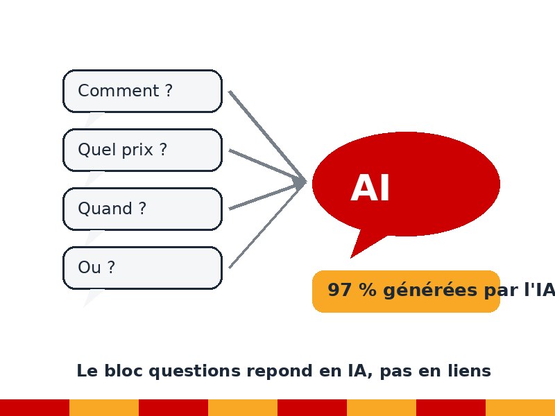 Illustration éditoriale sur fond blanc : quatre bulles de questions grises reliées par des flèches à une grande bulle rouge marquée AI, avec une étiquette jaune annonçant 97 pour cent de réponses générées par l'IA, symbolisant la bascule du bloc Autres questions posées de Google vers les AI Overviews.