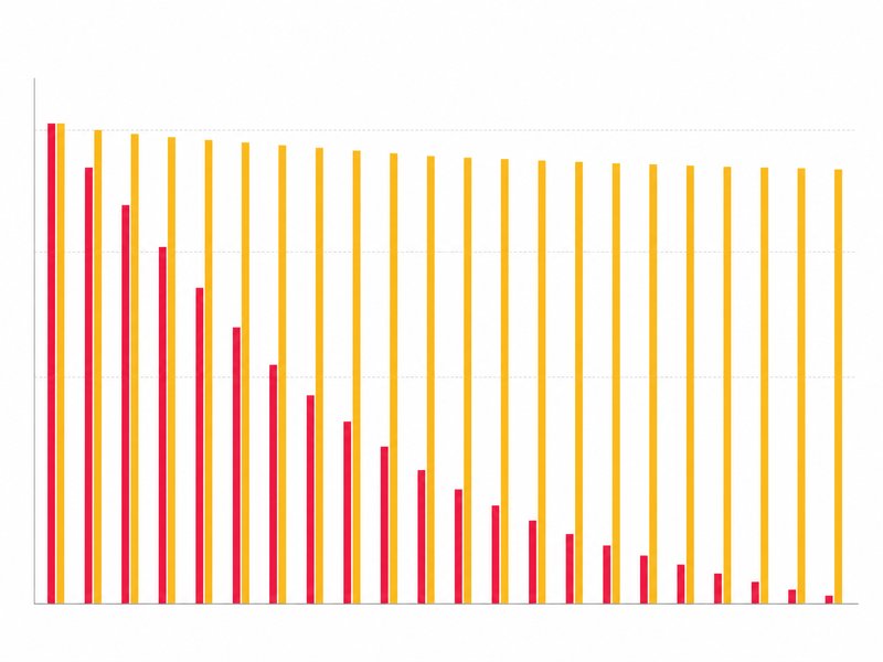 Graphique abstrait où des barres rouges décroissent alors que des barres jaunes restent hautes, sans chiffre ni légende
